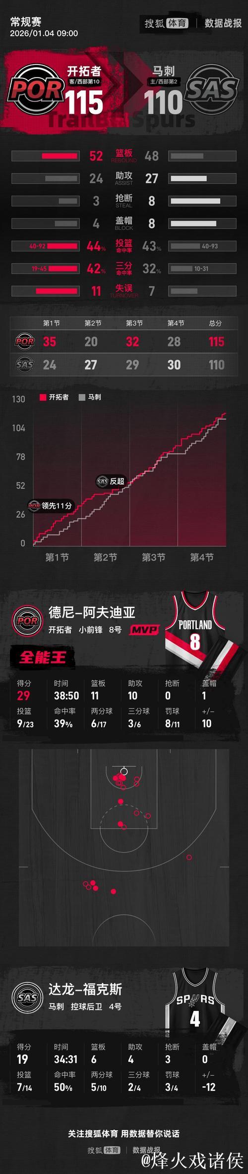 阿夫迪亚三双29+11+10 杨瀚森仅得2分 开拓者险胜马刺