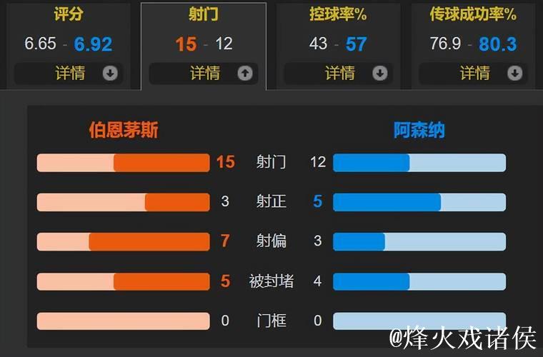 英超-赖斯双响 阿森纳3-2逆转伯恩茅斯迎联赛5连胜